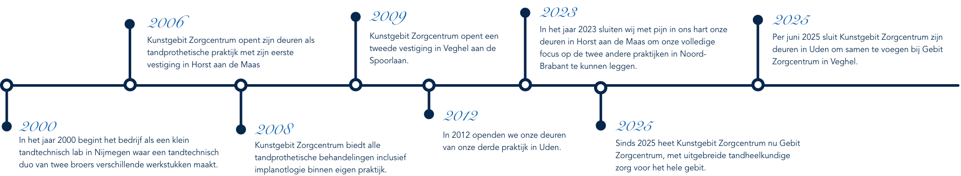 Tijdlijn Gebit Zorgcentrum